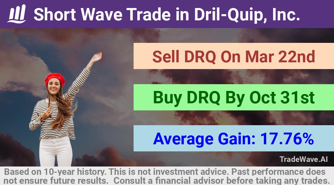 trade seasonals is a Seasonal Analytics Environment that helps inestors and traders find and analyze patterns based on time of the year. this is done by testing a date range for a financial instrument. Algoirthm also finds the top 10 opportunities daily. tradewave.ai