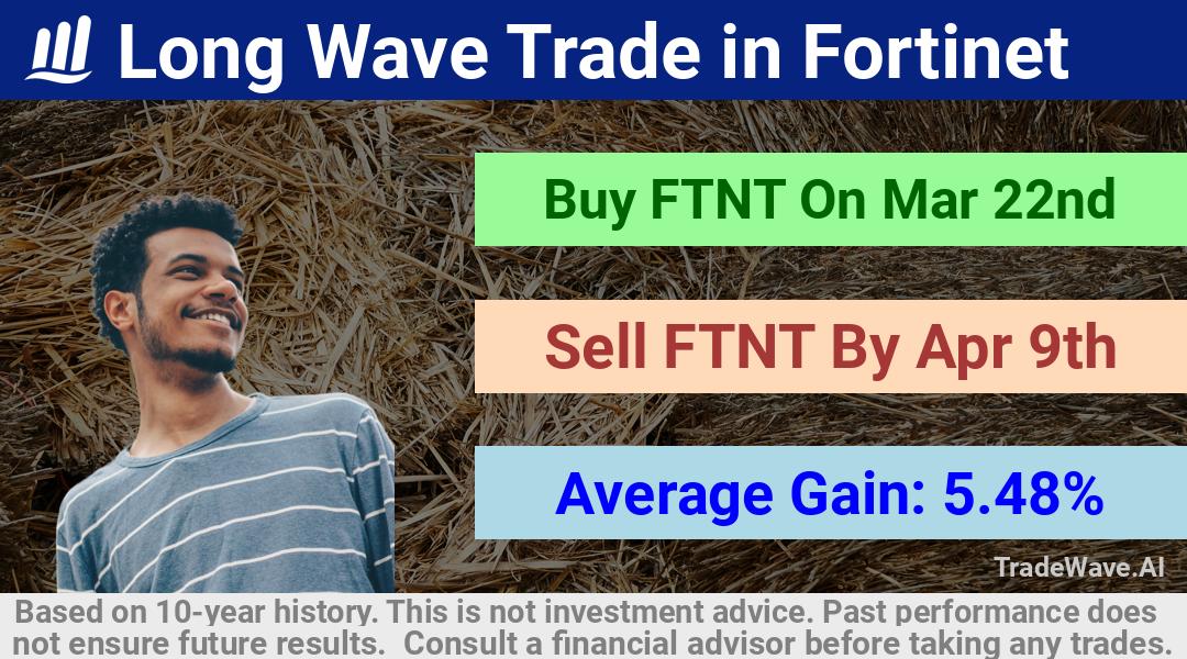 trade seasonals is a Seasonal Analytics Environment that helps inestors and traders find and analyze patterns based on time of the year. this is done by testing a date range for a financial instrument. Algoirthm also finds the top 10 opportunities daily. tradewave.ai