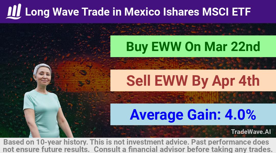 trade seasonals is a Seasonal Analytics Environment that helps inestors and traders find and analyze patterns based on time of the year. this is done by testing a date range for a financial instrument. Algoirthm also finds the top 10 opportunities daily. tradewave.ai