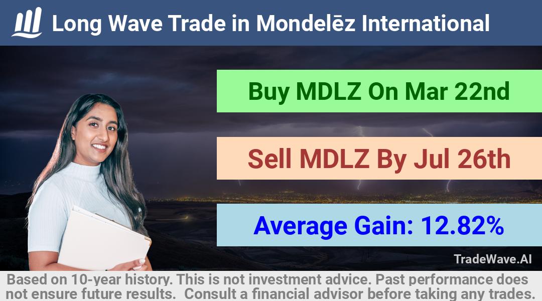 trade seasonals is a Seasonal Analytics Environment that helps inestors and traders find and analyze patterns based on time of the year. this is done by testing a date range for a financial instrument. Algoirthm also finds the top 10 opportunities daily. tradewave.ai