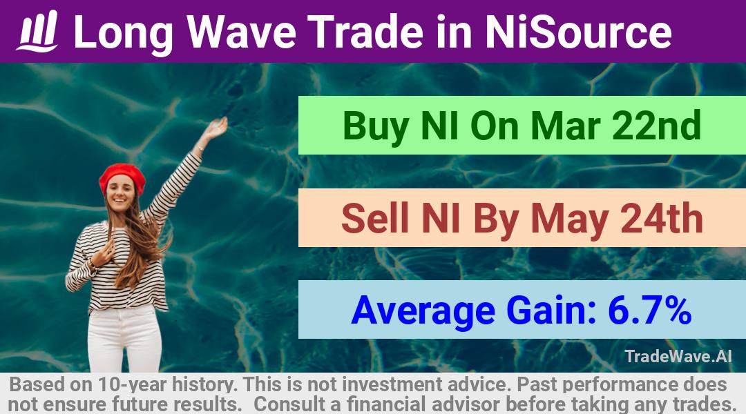 trade seasonals is a Seasonal Analytics Environment that helps inestors and traders find and analyze patterns based on time of the year. this is done by testing a date range for a financial instrument. Algoirthm also finds the top 10 opportunities daily. tradewave.ai