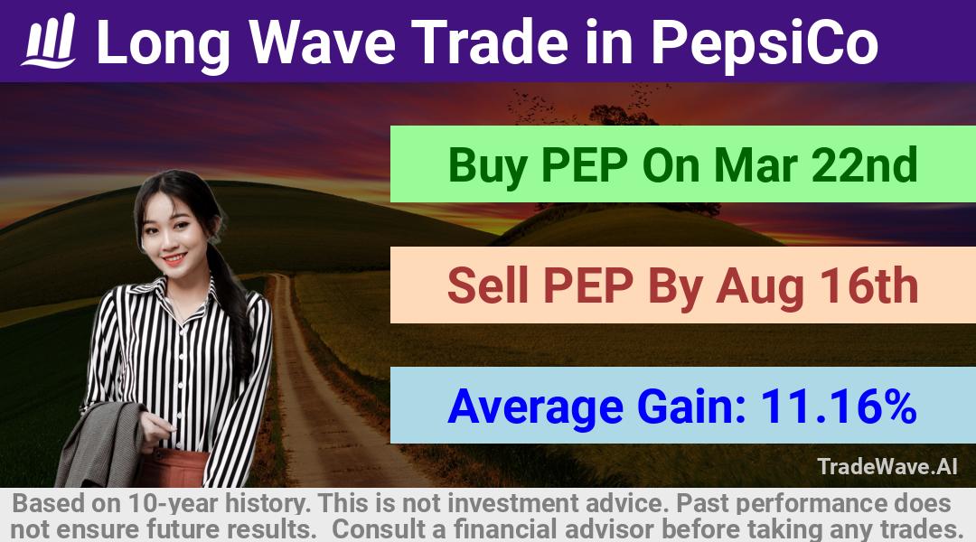 trade seasonals is a Seasonal Analytics Environment that helps inestors and traders find and analyze patterns based on time of the year. this is done by testing a date range for a financial instrument. Algoirthm also finds the top 10 opportunities daily. tradewave.ai