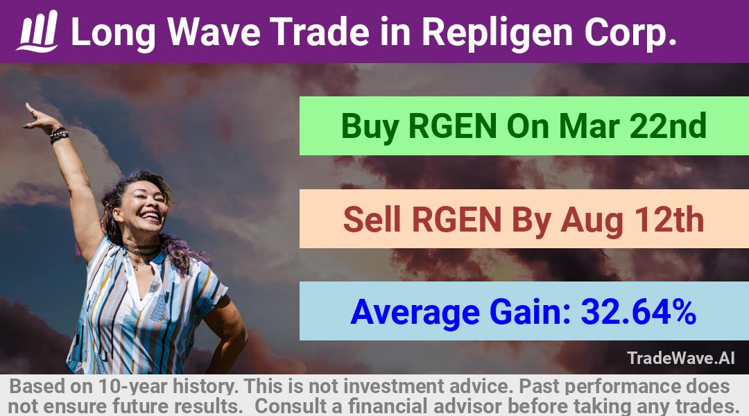 trade seasonals is a Seasonal Analytics Environment that helps inestors and traders find and analyze patterns based on time of the year. this is done by testing a date range for a financial instrument. Algoirthm also finds the top 10 opportunities daily. tradewave.ai