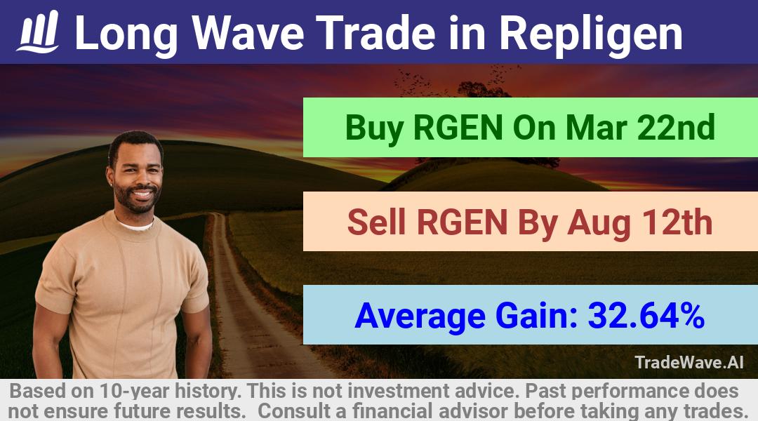 trade seasonals is a Seasonal Analytics Environment that helps inestors and traders find and analyze patterns based on time of the year. this is done by testing a date range for a financial instrument. Algoirthm also finds the top 10 opportunities daily. tradewave.ai