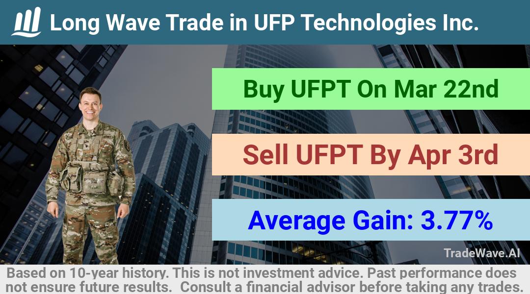 trade seasonals is a Seasonal Analytics Environment that helps inestors and traders find and analyze patterns based on time of the year. this is done by testing a date range for a financial instrument. Algoirthm also finds the top 10 opportunities daily. tradewave.ai