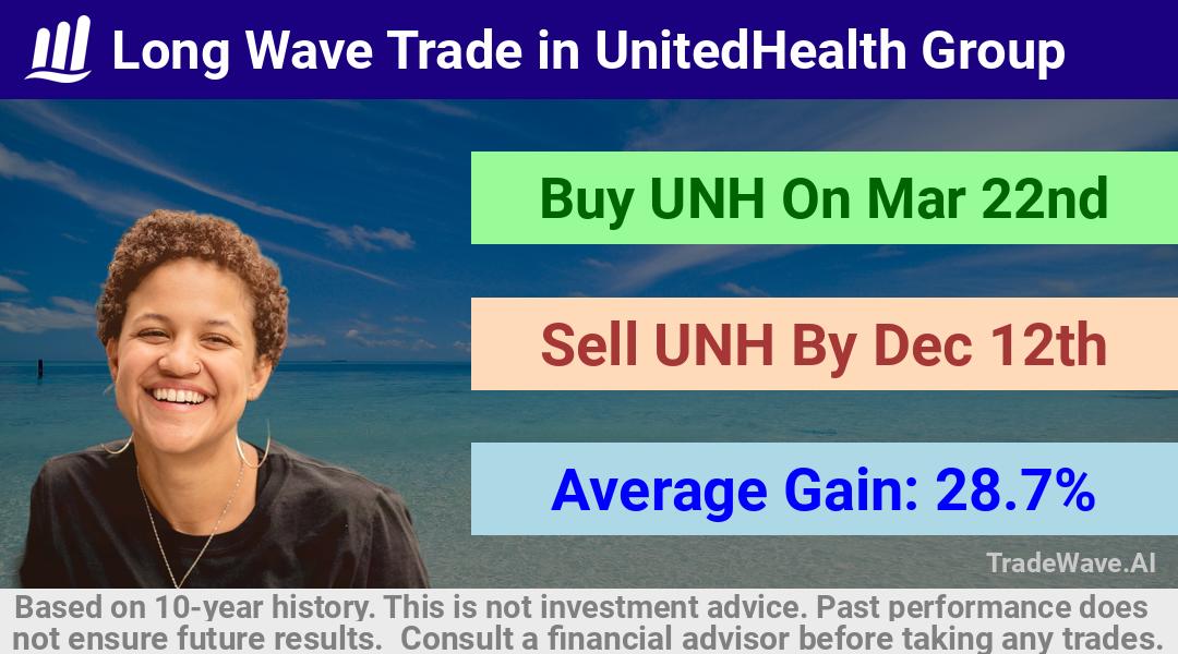 trade seasonals is a Seasonal Analytics Environment that helps inestors and traders find and analyze patterns based on time of the year. this is done by testing a date range for a financial instrument. Algoirthm also finds the top 10 opportunities daily. tradewave.ai