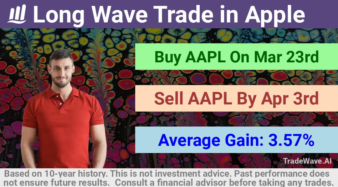 trade seasonals is a Seasonal Analytics Environment that helps inestors and traders find and analyze patterns based on time of the year. this is done by testing a date range for a financial instrument. Algoirthm also finds the top 10 opportunities daily. tradewave.ai