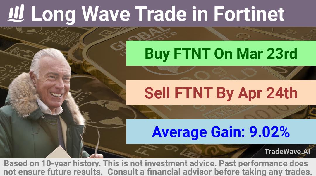 trade seasonals is a Seasonal Analytics Environment that helps inestors and traders find and analyze patterns based on time of the year. this is done by testing a date range for a financial instrument. Algoirthm also finds the top 10 opportunities daily. tradewave.ai