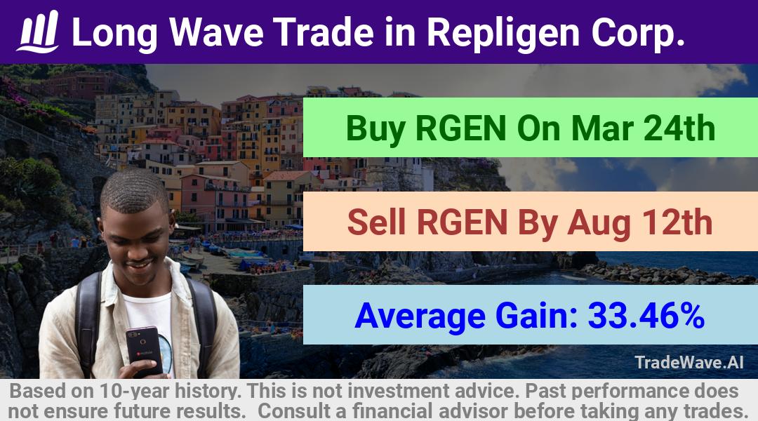 trade seasonals is a Seasonal Analytics Environment that helps inestors and traders find and analyze patterns based on time of the year. this is done by testing a date range for a financial instrument. Algoirthm also finds the top 10 opportunities daily. tradewave.ai