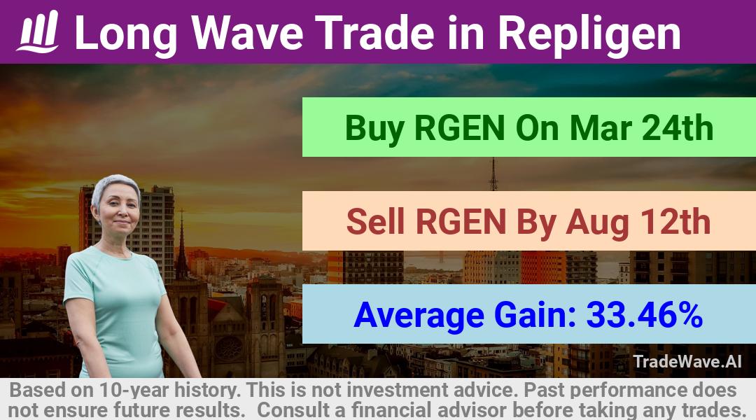 trade seasonals is a Seasonal Analytics Environment that helps inestors and traders find and analyze patterns based on time of the year. this is done by testing a date range for a financial instrument. Algoirthm also finds the top 10 opportunities daily. tradewave.ai