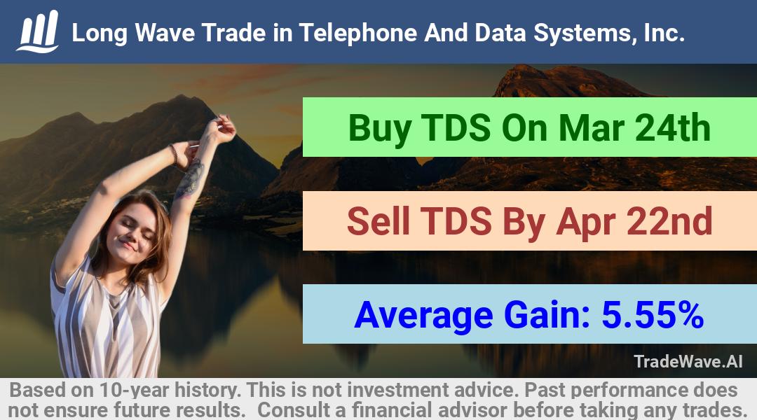 trade seasonals is a Seasonal Analytics Environment that helps inestors and traders find and analyze patterns based on time of the year. this is done by testing a date range for a financial instrument. Algoirthm also finds the top 10 opportunities daily. tradewave.ai