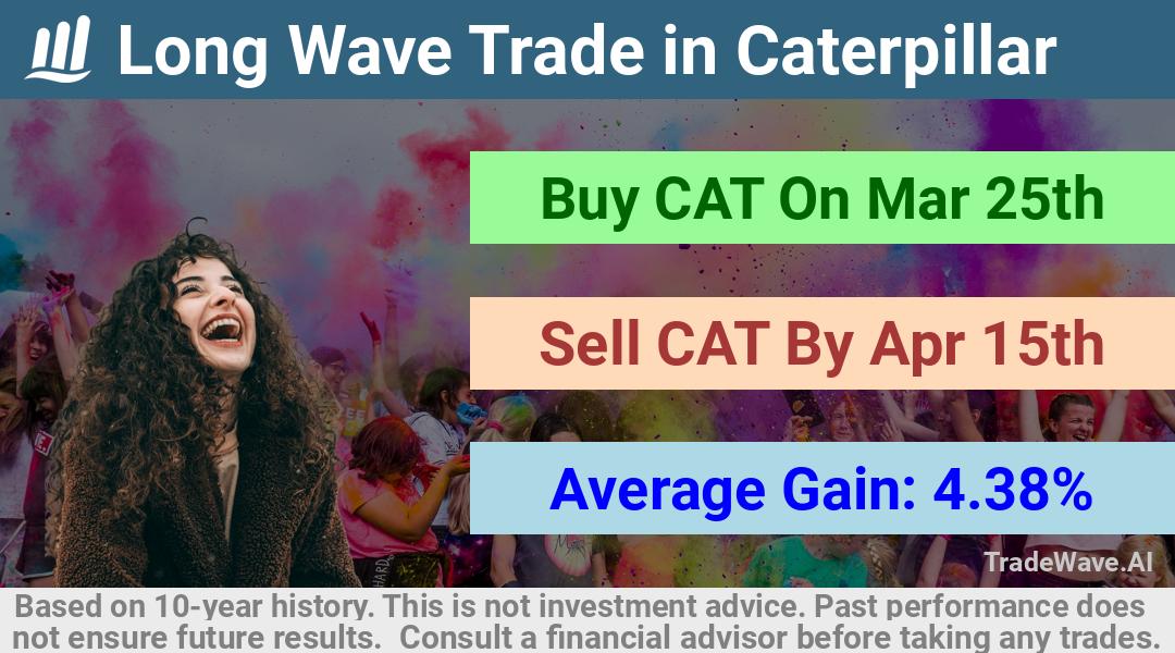 trade seasonals is a Seasonal Analytics Environment that helps inestors and traders find and analyze patterns based on time of the year. this is done by testing a date range for a financial instrument. Algoirthm also finds the top 10 opportunities daily. tradewave.ai