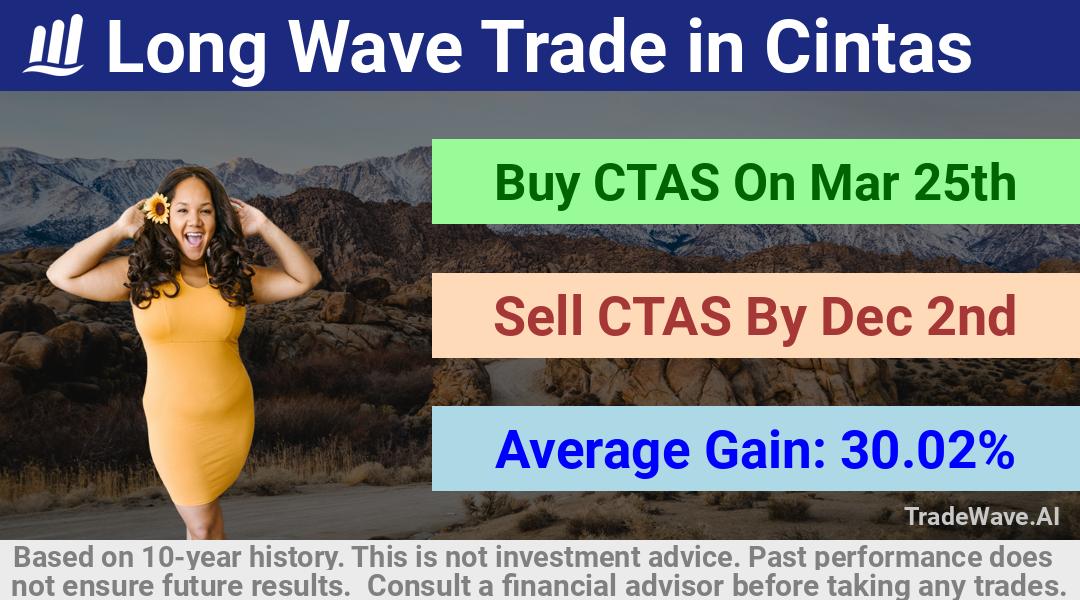 trade seasonals is a Seasonal Analytics Environment that helps inestors and traders find and analyze patterns based on time of the year. this is done by testing a date range for a financial instrument. Algoirthm also finds the top 10 opportunities daily. tradewave.ai