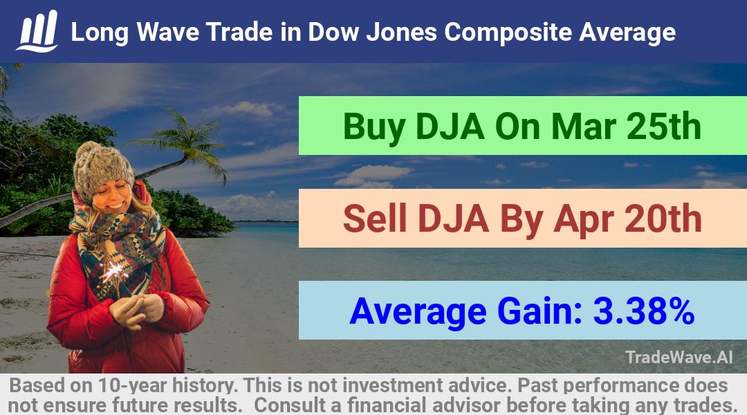 trade seasonals is a Seasonal Analytics Environment that helps inestors and traders find and analyze patterns based on time of the year. this is done by testing a date range for a financial instrument. Algoirthm also finds the top 10 opportunities daily. tradewave.ai