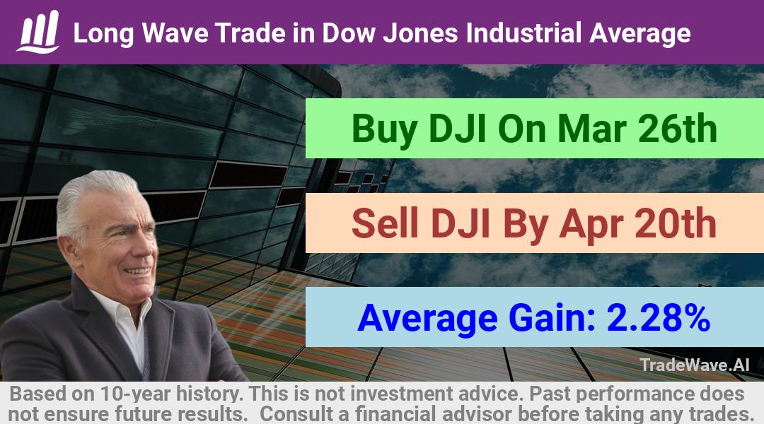 trade seasonals is a Seasonal Analytics Environment that helps inestors and traders find and analyze patterns based on time of the year. this is done by testing a date range for a financial instrument. Algoirthm also finds the top 10 opportunities daily. tradewave.ai