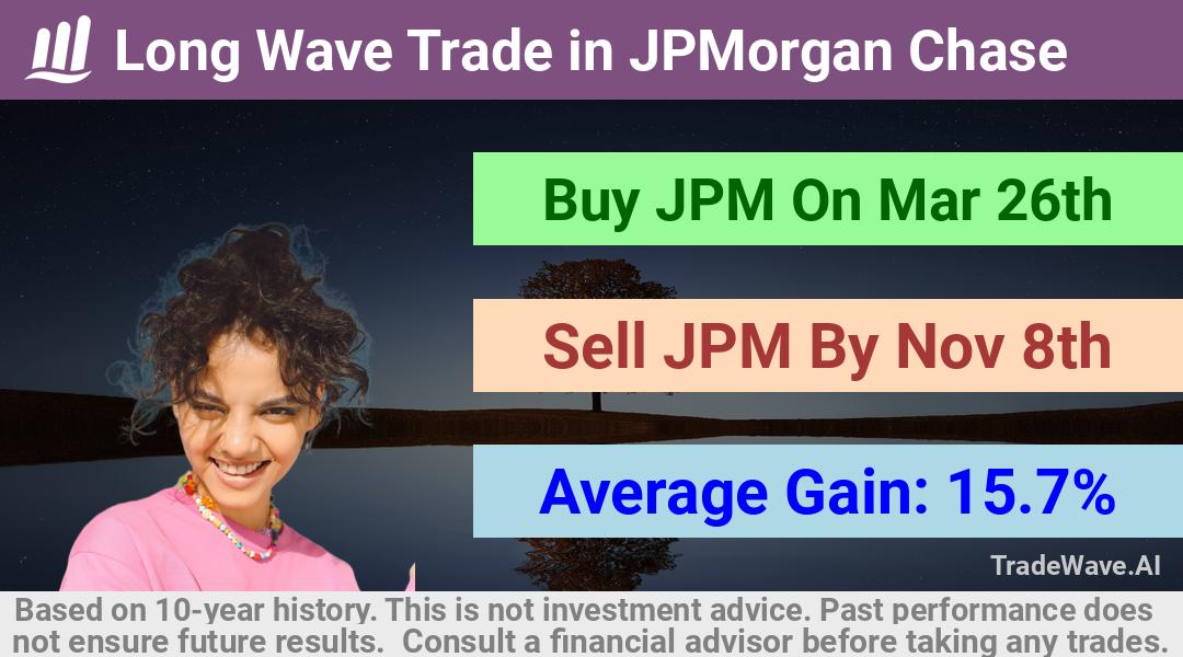 trade seasonals is a Seasonal Analytics Environment that helps inestors and traders find and analyze patterns based on time of the year. this is done by testing a date range for a financial instrument. Algoirthm also finds the top 10 opportunities daily. tradewave.ai