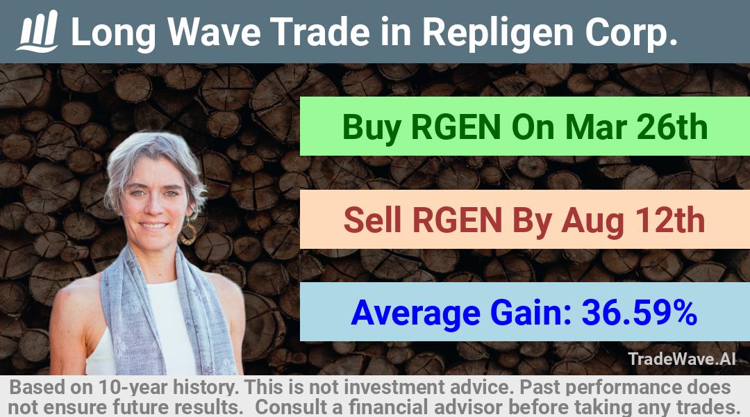 trade seasonals is a Seasonal Analytics Environment that helps inestors and traders find and analyze patterns based on time of the year. this is done by testing a date range for a financial instrument. Algoirthm also finds the top 10 opportunities daily. tradewave.ai