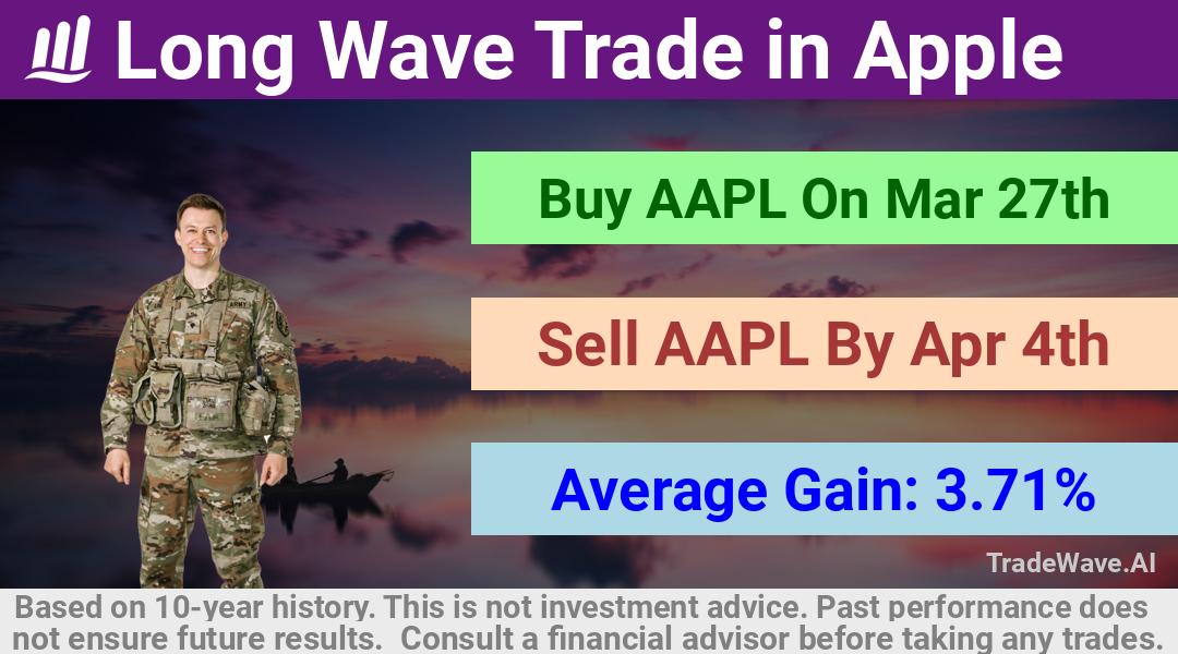 trade seasonals is a Seasonal Analytics Environment that helps inestors and traders find and analyze patterns based on time of the year. this is done by testing a date range for a financial instrument. Algoirthm also finds the top 10 opportunities daily. tradewave.ai