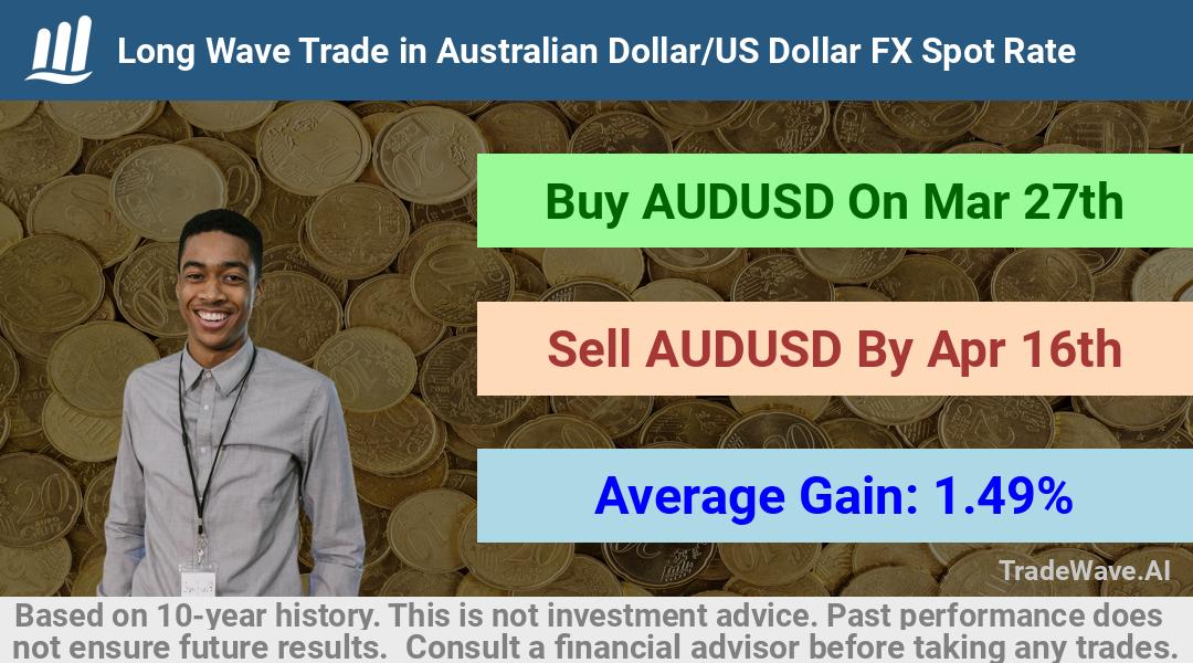 trade seasonals is a Seasonal Analytics Environment that helps inestors and traders find and analyze patterns based on time of the year. this is done by testing a date range for a financial instrument. Algoirthm also finds the top 10 opportunities daily. tradewave.ai