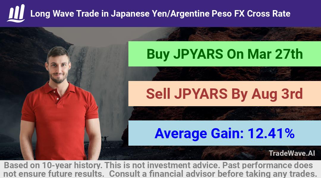 trade seasonals is a Seasonal Analytics Environment that helps inestors and traders find and analyze patterns based on time of the year. this is done by testing a date range for a financial instrument. Algoirthm also finds the top 10 opportunities daily. tradewave.ai