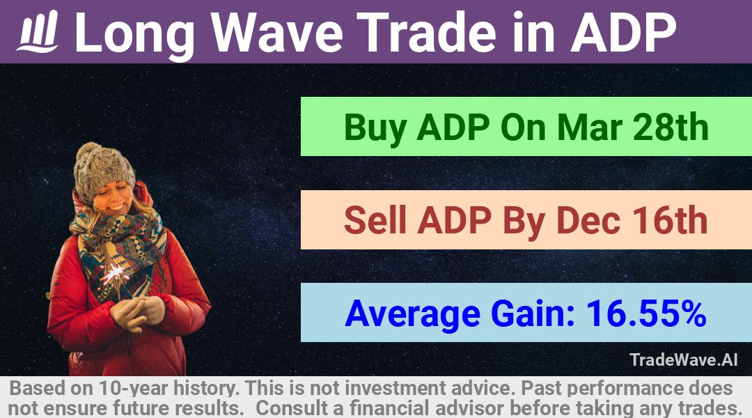 trade seasonals is a Seasonal Analytics Environment that helps inestors and traders find and analyze patterns based on time of the year. this is done by testing a date range for a financial instrument. Algoirthm also finds the top 10 opportunities daily. tradewave.ai