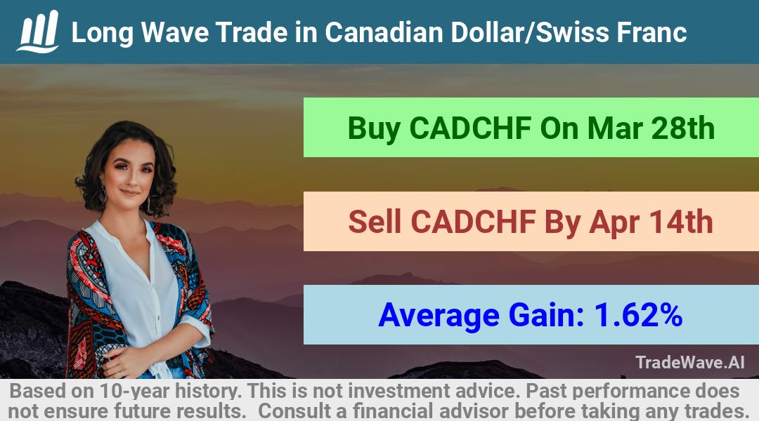 trade seasonals is a Seasonal Analytics Environment that helps inestors and traders find and analyze patterns based on time of the year. this is done by testing a date range for a financial instrument. Algoirthm also finds the top 10 opportunities daily. tradewave.ai