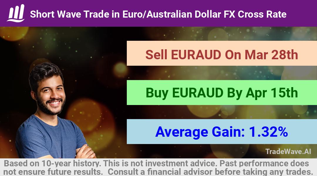 trade seasonals is a Seasonal Analytics Environment that helps inestors and traders find and analyze patterns based on time of the year. this is done by testing a date range for a financial instrument. Algoirthm also finds the top 10 opportunities daily. tradewave.ai