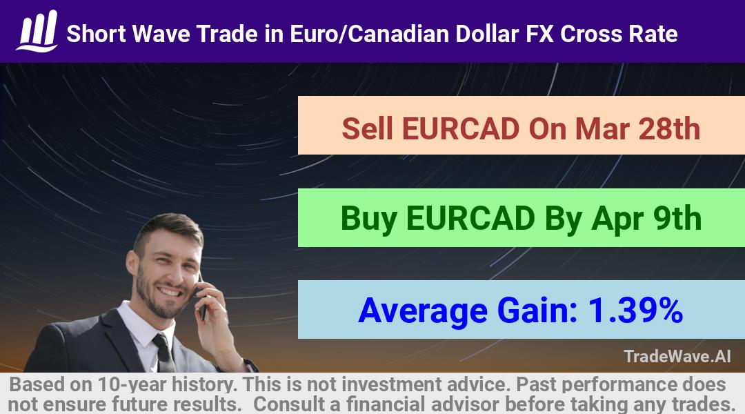 trade seasonals is a Seasonal Analytics Environment that helps inestors and traders find and analyze patterns based on time of the year. this is done by testing a date range for a financial instrument. Algoirthm also finds the top 10 opportunities daily. tradewave.ai