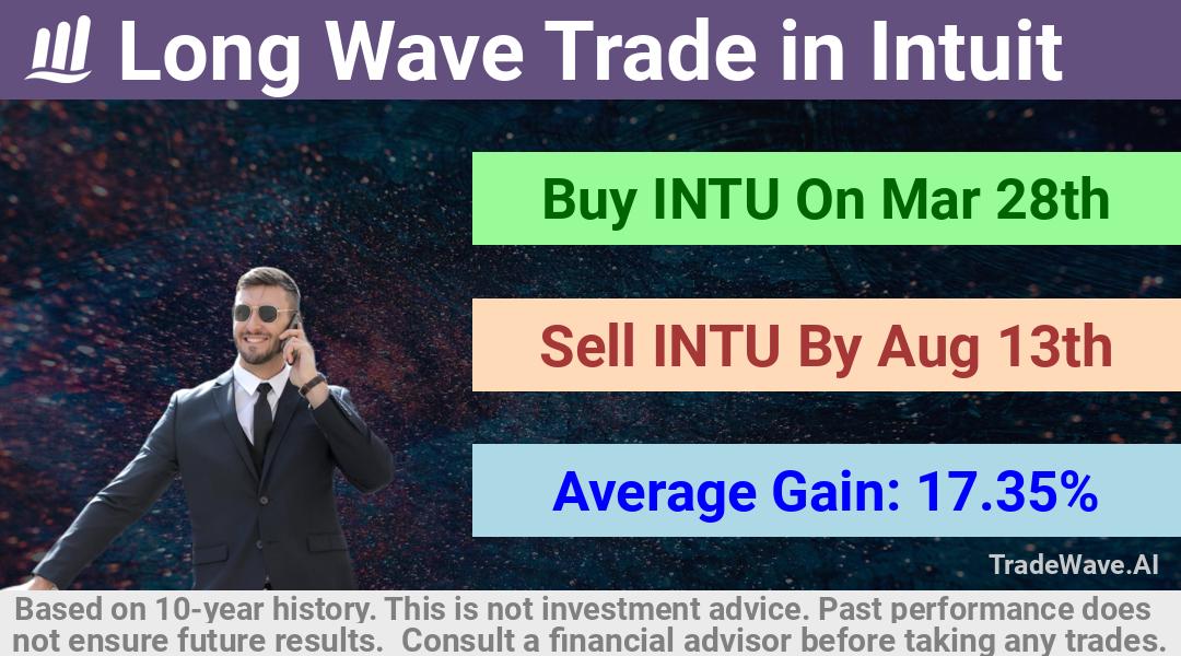 trade seasonals is a Seasonal Analytics Environment that helps inestors and traders find and analyze patterns based on time of the year. this is done by testing a date range for a financial instrument. Algoirthm also finds the top 10 opportunities daily. tradewave.ai