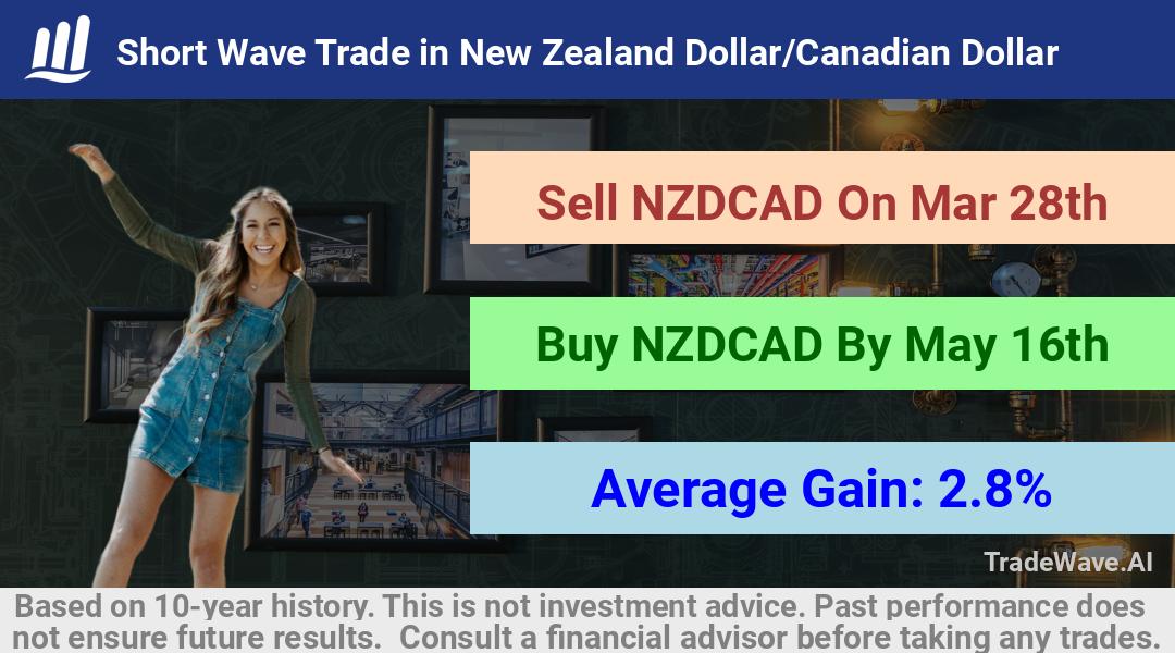 trade seasonals is a Seasonal Analytics Environment that helps inestors and traders find and analyze patterns based on time of the year. this is done by testing a date range for a financial instrument. Algoirthm also finds the top 10 opportunities daily. tradewave.ai