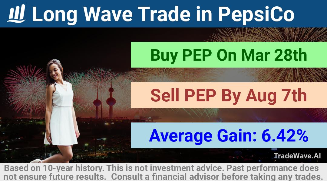 trade seasonals is a Seasonal Analytics Environment that helps inestors and traders find and analyze patterns based on time of the year. this is done by testing a date range for a financial instrument. Algoirthm also finds the top 10 opportunities daily. tradewave.ai