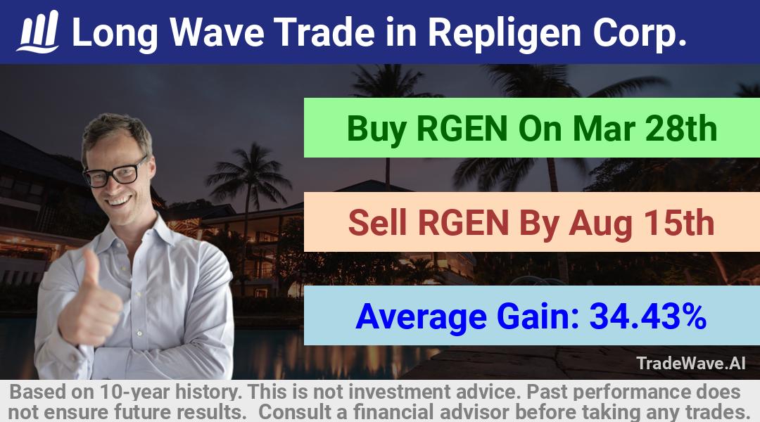 trade seasonals is a Seasonal Analytics Environment that helps inestors and traders find and analyze patterns based on time of the year. this is done by testing a date range for a financial instrument. Algoirthm also finds the top 10 opportunities daily. tradewave.ai