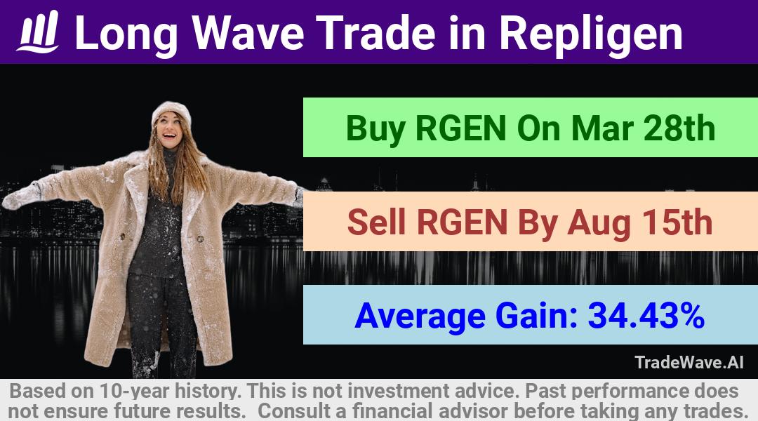 trade seasonals is a Seasonal Analytics Environment that helps inestors and traders find and analyze patterns based on time of the year. this is done by testing a date range for a financial instrument. Algoirthm also finds the top 10 opportunities daily. tradewave.ai