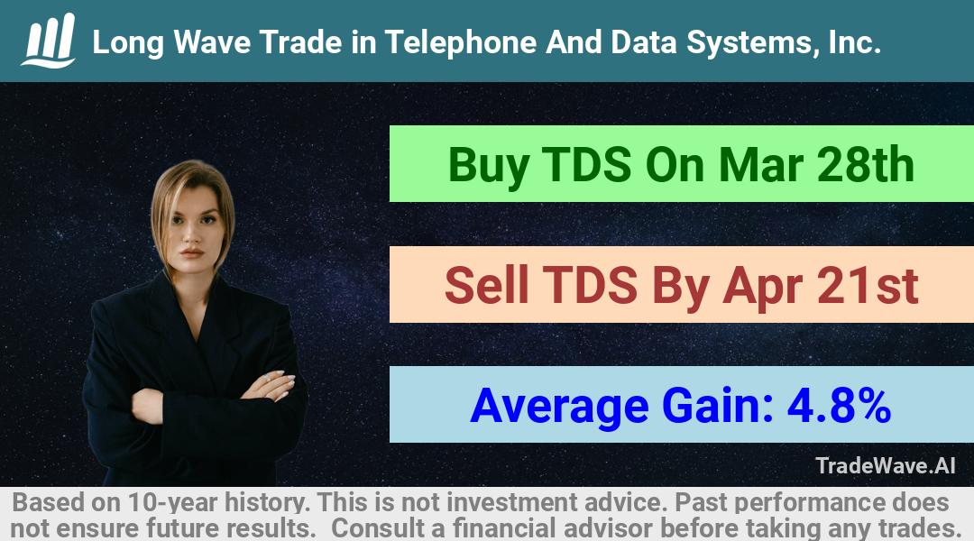 trade seasonals is a Seasonal Analytics Environment that helps inestors and traders find and analyze patterns based on time of the year. this is done by testing a date range for a financial instrument. Algoirthm also finds the top 10 opportunities daily. tradewave.ai