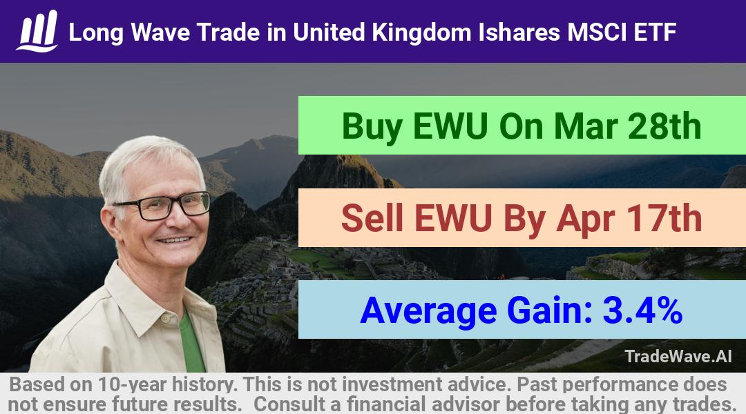 trade seasonals is a Seasonal Analytics Environment that helps inestors and traders find and analyze patterns based on time of the year. this is done by testing a date range for a financial instrument. Algoirthm also finds the top 10 opportunities daily. tradewave.ai