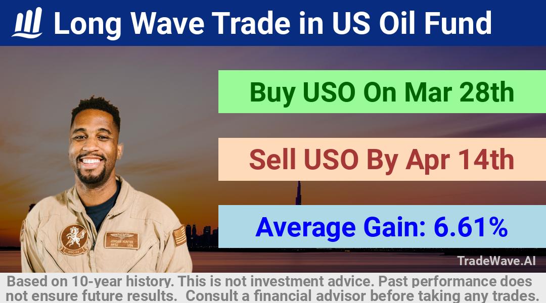 trade seasonals is a Seasonal Analytics Environment that helps inestors and traders find and analyze patterns based on time of the year. this is done by testing a date range for a financial instrument. Algoirthm also finds the top 10 opportunities daily. tradewave.ai