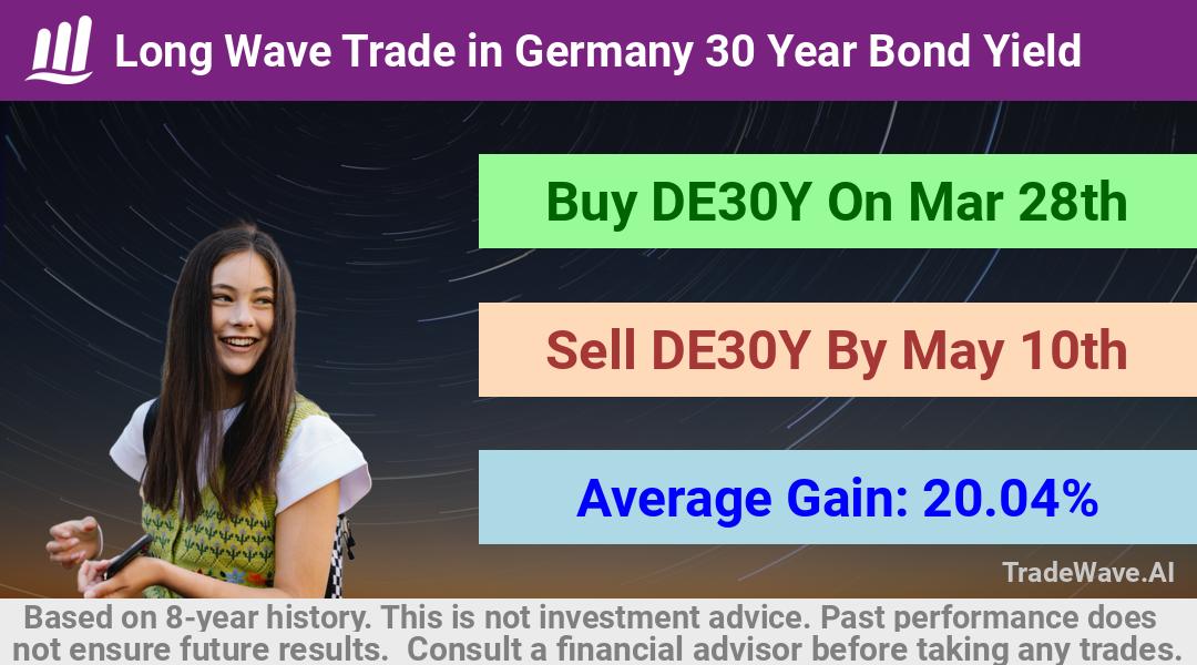 trade seasonals is a Seasonal Analytics Environment that helps inestors and traders find and analyze patterns based on time of the year. this is done by testing a date range for a financial instrument. Algoirthm also finds the top 10 opportunities daily. tradewave.ai