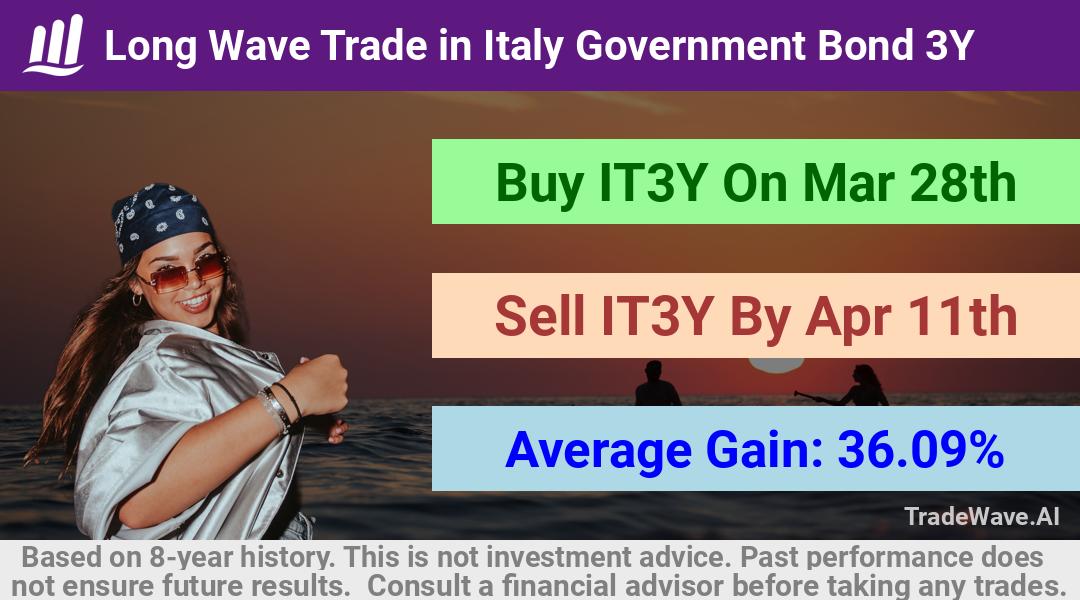 trade seasonals is a Seasonal Analytics Environment that helps inestors and traders find and analyze patterns based on time of the year. this is done by testing a date range for a financial instrument. Algoirthm also finds the top 10 opportunities daily. tradewave.ai