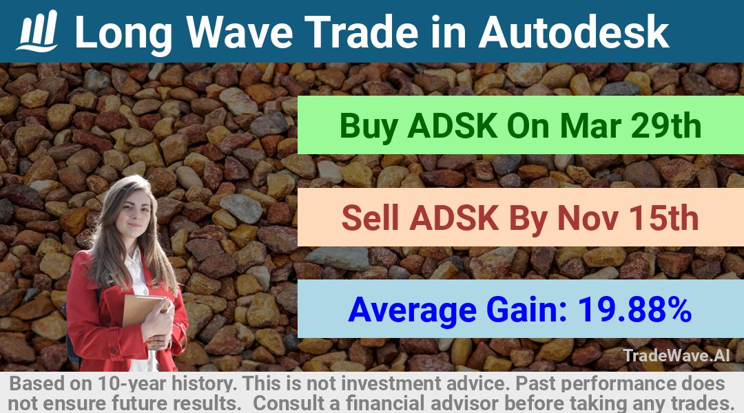 trade seasonals is a Seasonal Analytics Environment that helps inestors and traders find and analyze patterns based on time of the year. this is done by testing a date range for a financial instrument. Algoirthm also finds the top 10 opportunities daily. tradewave.ai