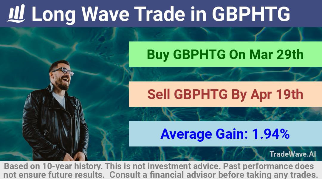 trade seasonals is a Seasonal Analytics Environment that helps inestors and traders find and analyze patterns based on time of the year. this is done by testing a date range for a financial instrument. Algoirthm also finds the top 10 opportunities daily. tradewave.ai