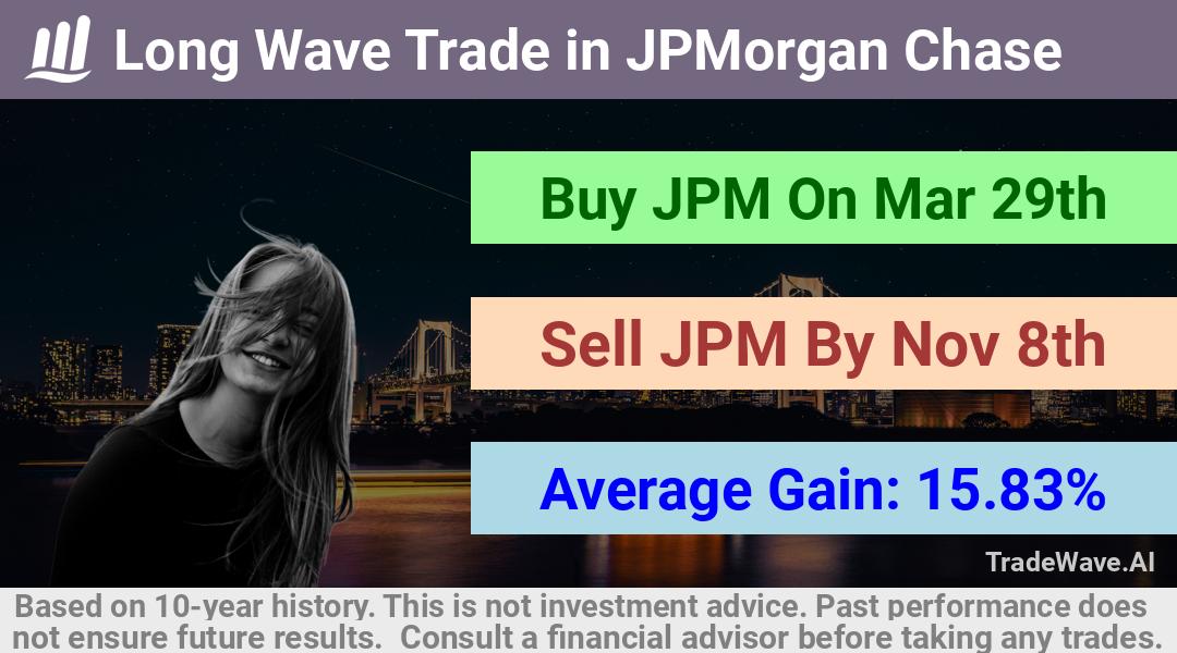 trade seasonals is a Seasonal Analytics Environment that helps inestors and traders find and analyze patterns based on time of the year. this is done by testing a date range for a financial instrument. Algoirthm also finds the top 10 opportunities daily. tradewave.ai