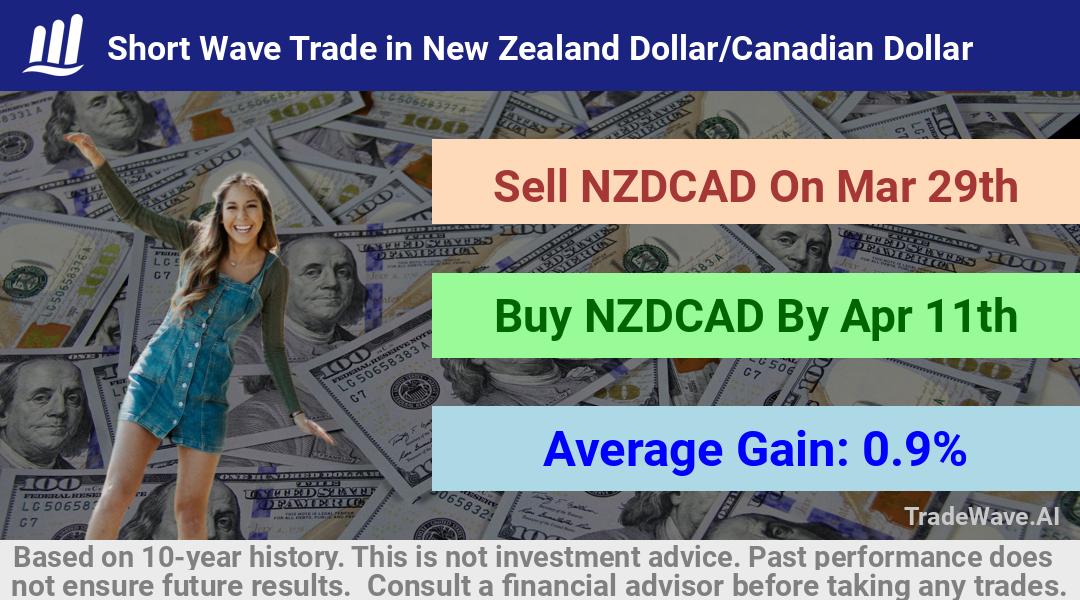 trade seasonals is a Seasonal Analytics Environment that helps inestors and traders find and analyze patterns based on time of the year. this is done by testing a date range for a financial instrument. Algoirthm also finds the top 10 opportunities daily. tradewave.ai