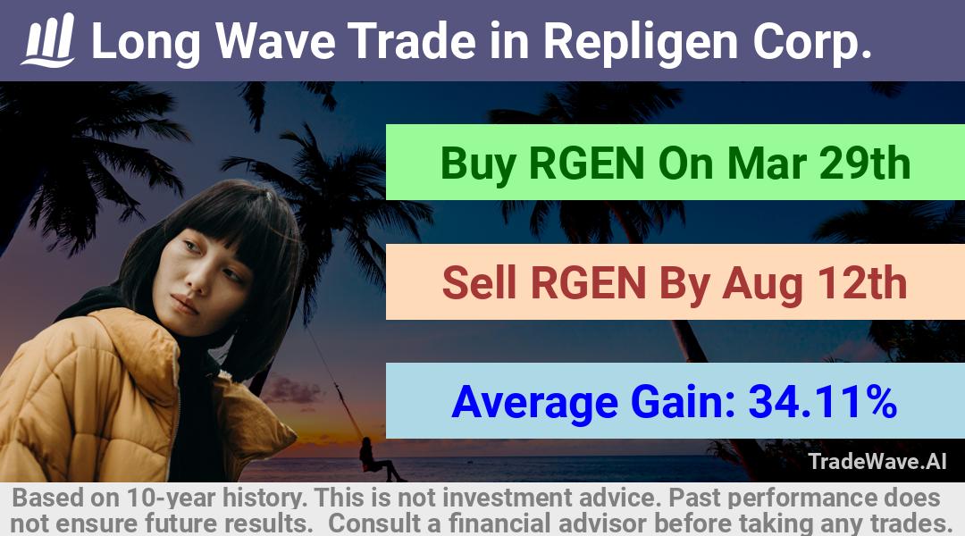 trade seasonals is a Seasonal Analytics Environment that helps inestors and traders find and analyze patterns based on time of the year. this is done by testing a date range for a financial instrument. Algoirthm also finds the top 10 opportunities daily. tradewave.ai