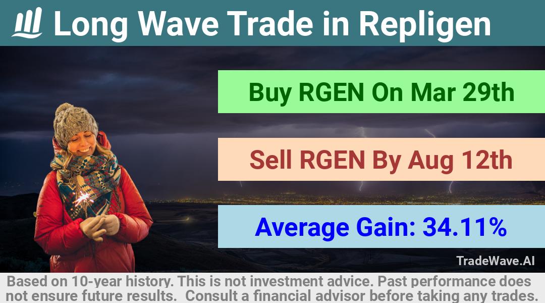 trade seasonals is a Seasonal Analytics Environment that helps inestors and traders find and analyze patterns based on time of the year. this is done by testing a date range for a financial instrument. Algoirthm also finds the top 10 opportunities daily. tradewave.ai