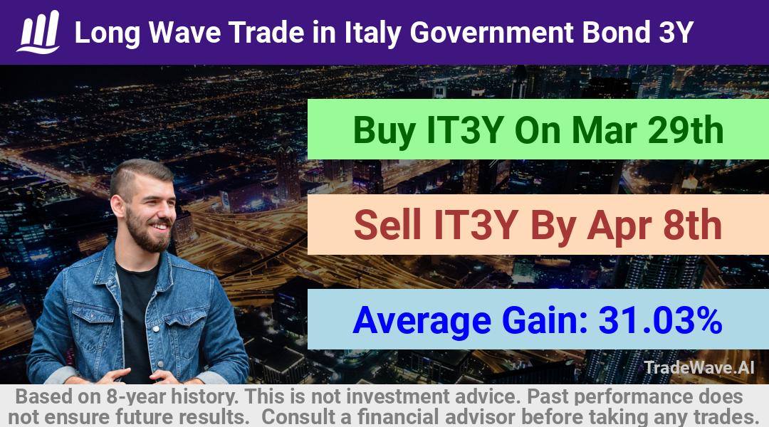 trade seasonals is a Seasonal Analytics Environment that helps inestors and traders find and analyze patterns based on time of the year. this is done by testing a date range for a financial instrument. Algoirthm also finds the top 10 opportunities daily. tradewave.ai