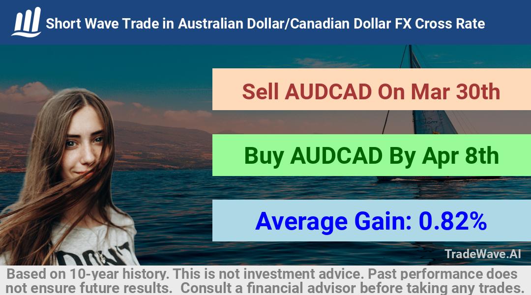 trade seasonals is a Seasonal Analytics Environment that helps inestors and traders find and analyze patterns based on time of the year. this is done by testing a date range for a financial instrument. Algoirthm also finds the top 10 opportunities daily. tradewave.ai