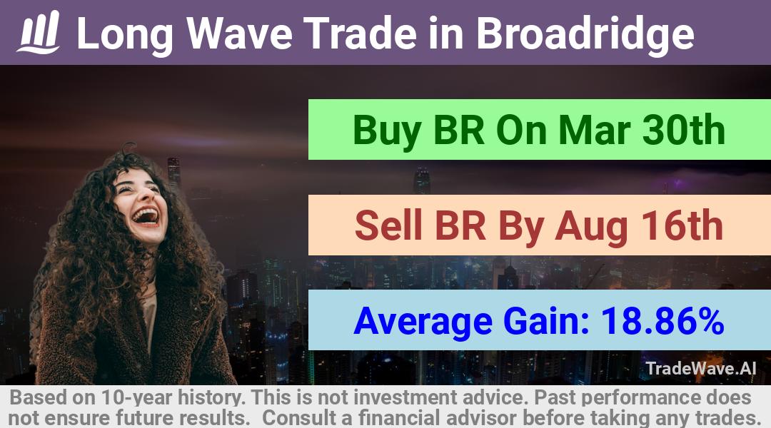 trade seasonals is a Seasonal Analytics Environment that helps inestors and traders find and analyze patterns based on time of the year. this is done by testing a date range for a financial instrument. Algoirthm also finds the top 10 opportunities daily. tradewave.ai