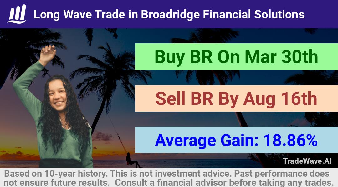 trade seasonals is a Seasonal Analytics Environment that helps inestors and traders find and analyze patterns based on time of the year. this is done by testing a date range for a financial instrument. Algoirthm also finds the top 10 opportunities daily. tradewave.ai