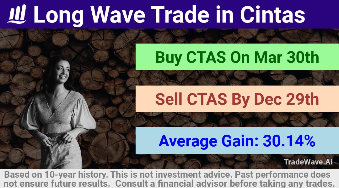 trade seasonals is a Seasonal Analytics Environment that helps inestors and traders find and analyze patterns based on time of the year. this is done by testing a date range for a financial instrument. Algoirthm also finds the top 10 opportunities daily. tradewave.ai