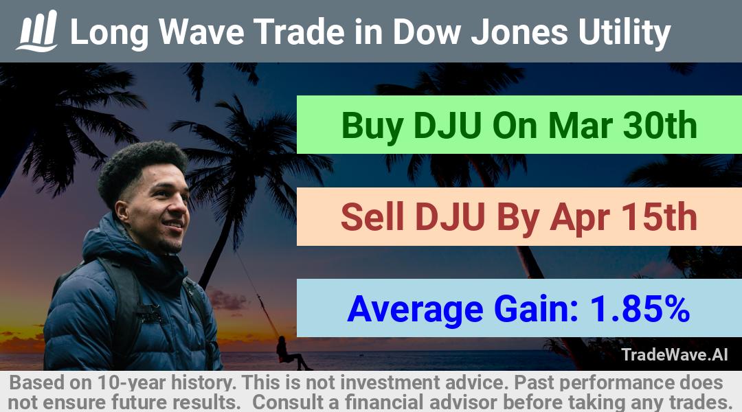 trade seasonals is a Seasonal Analytics Environment that helps inestors and traders find and analyze patterns based on time of the year. this is done by testing a date range for a financial instrument. Algoirthm also finds the top 10 opportunities daily. tradewave.ai